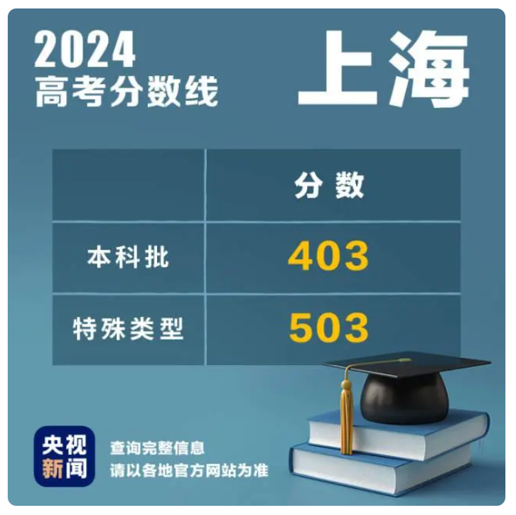 2024年各省高考录取分数线，持续更新中……